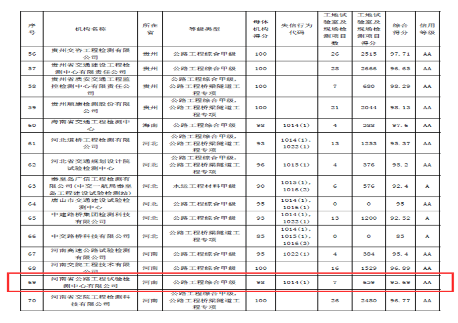 檢測公司2019年度公路水運試驗檢測信用評價結(jié)果公示