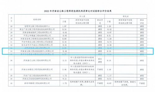 檢測公司在2022年河南省公路工程試驗(yàn)檢測機(jī)構(gòu)及工地試驗(yàn)室瀝青比對試驗(yàn)活動(dòng)中取得滿意結(jié)果