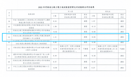 檢測公司在2022年河南省公路工程試驗(yàn)檢測機(jī)構(gòu)及工地試驗(yàn)室瀝青比對試驗(yàn)活動(dòng)中取得滿意結(jié)果